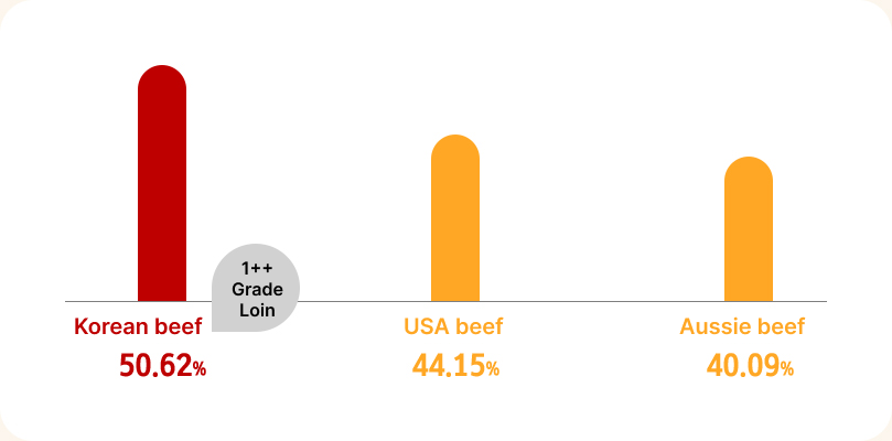 Oleic acid content comparison